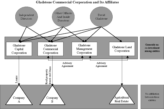 (GLADSTONE COMMERCIAL CORPORATION FLOW CHART)