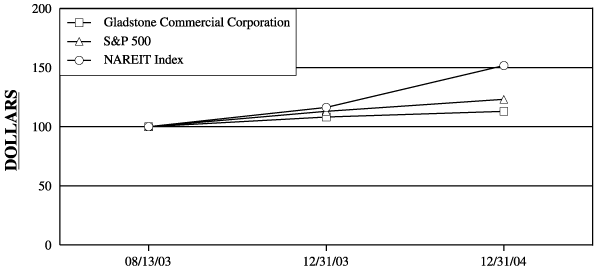 (PERFORMANCE GRAPH)