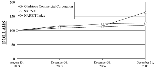 (PERFORMACNEC GRAPH)